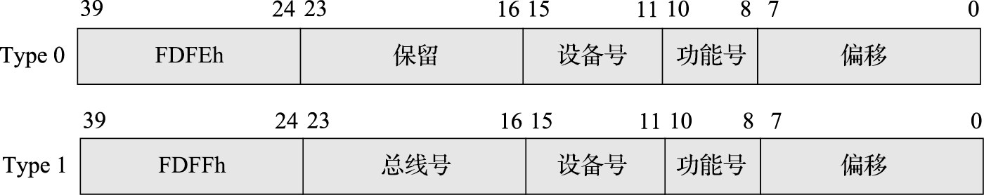 HyperTransport总线配置访问的两种类型