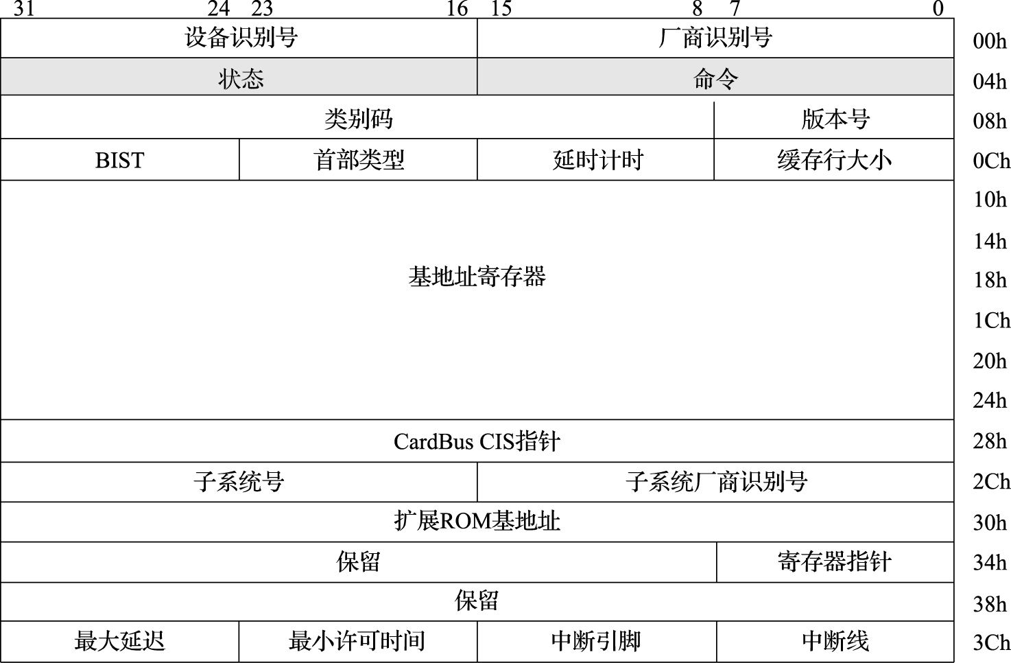 标准的设备配置空间寄存器分布