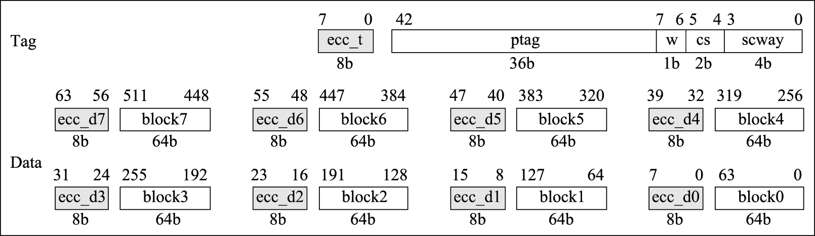 龙芯3A5000的一级数据Cache组织