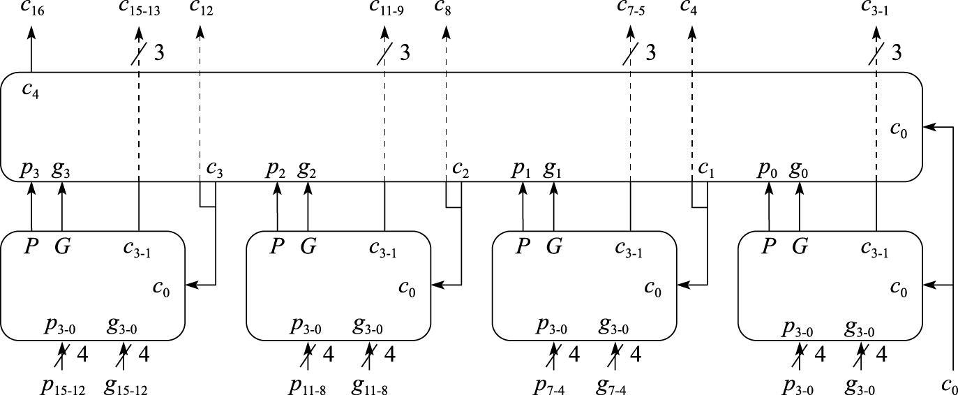 块内并行且块间并行的16位先行进位逻辑