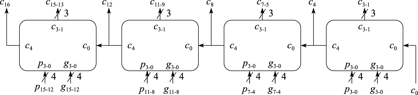 块内并行块间串行的16位先行进位加法器的进位逻辑