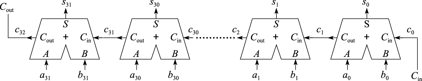 32位行波进位加法器