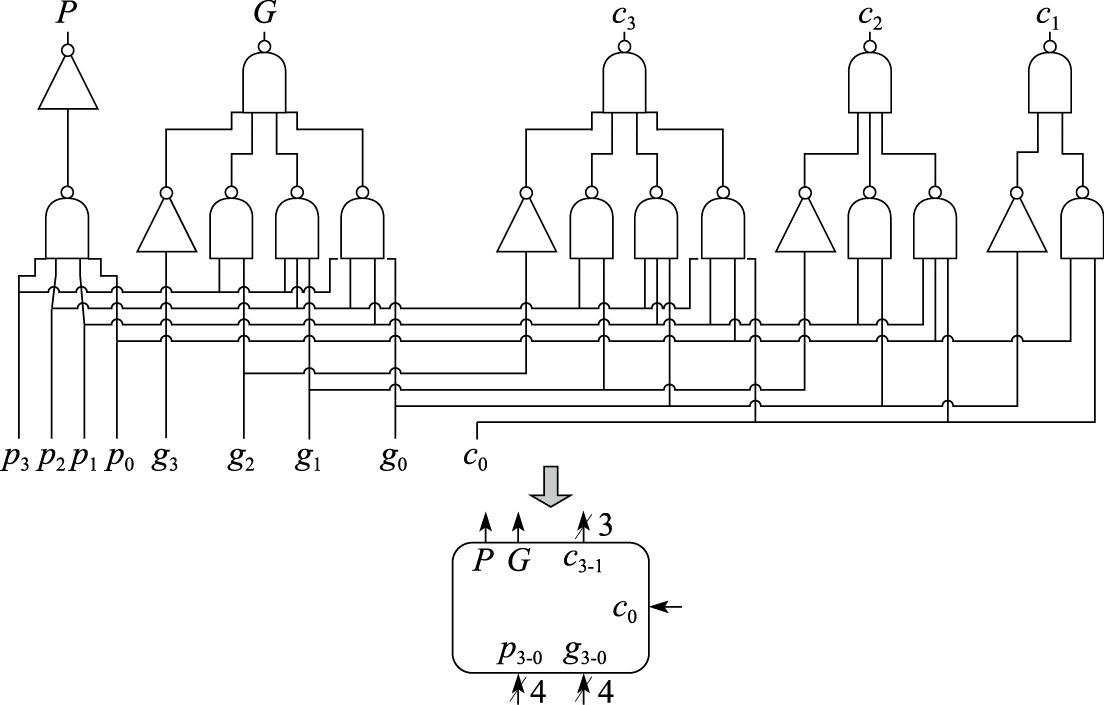 包含块间进位生成因子和进位传递因子的4位先行进位逻辑