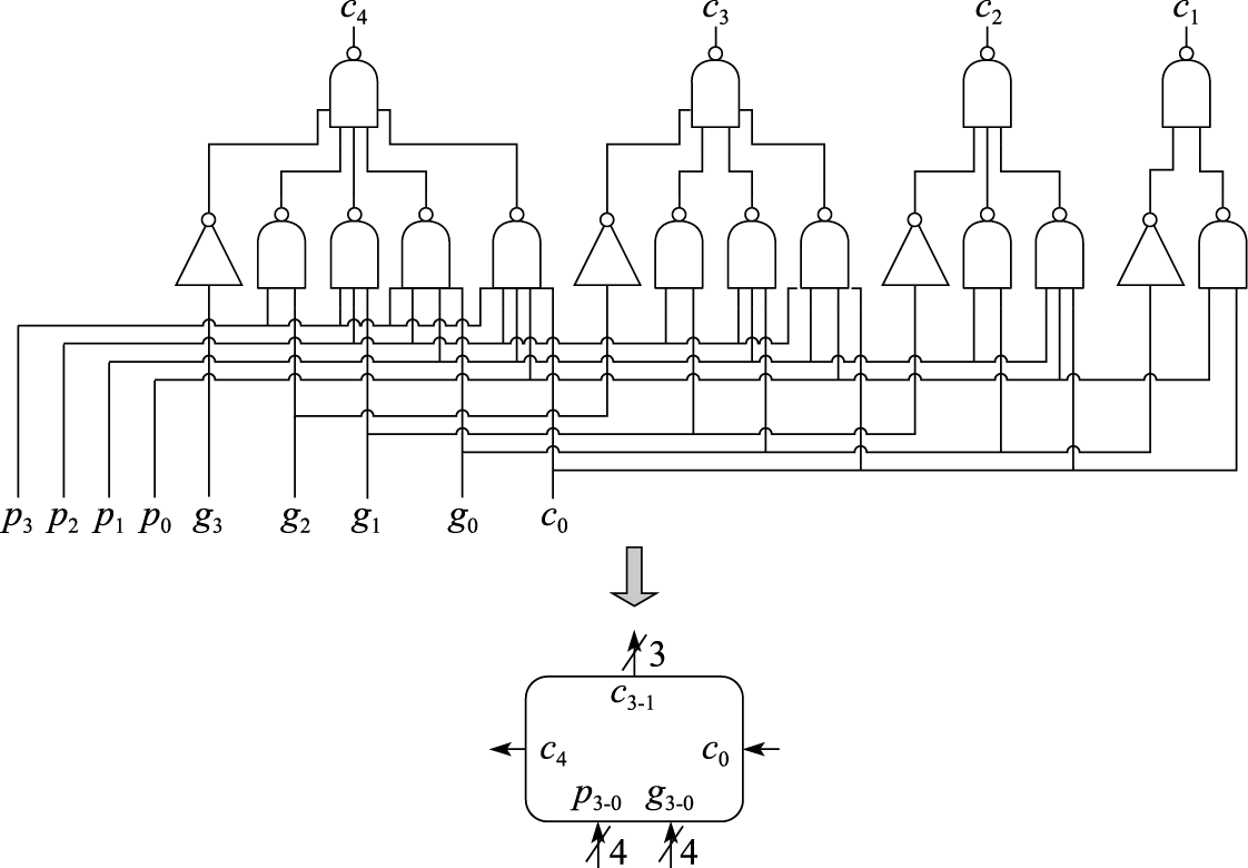 块内并行的4位先行进位逻辑