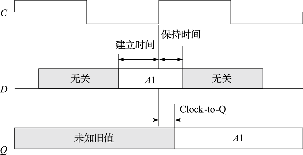 D触发器建立时间、保持时间和Clock-to-Q时间