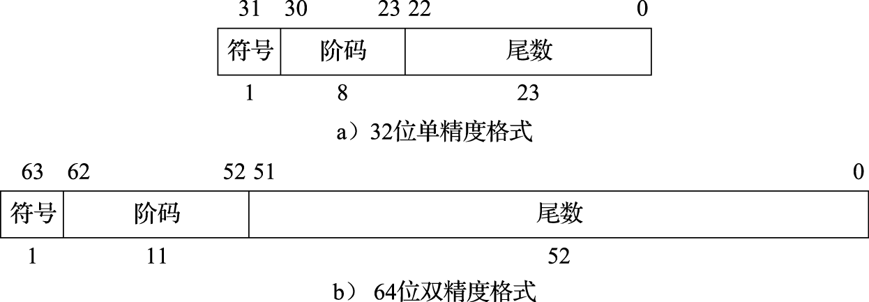 IEEE 754浮点数格式