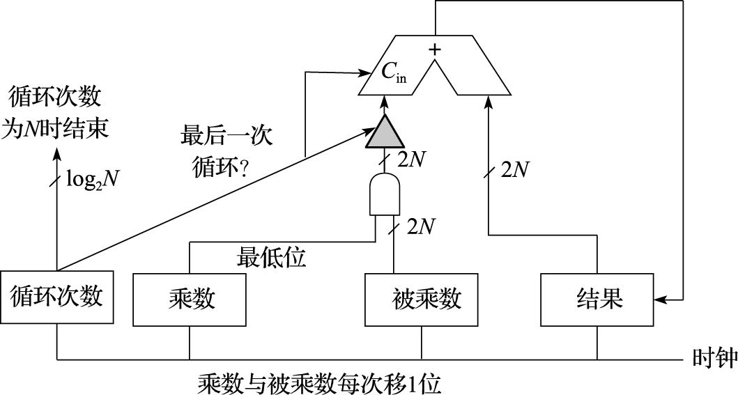 迭代式硬件补码乘法器