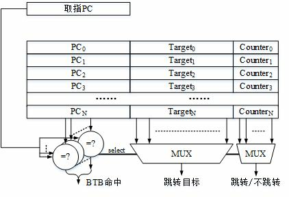 BTB结构示意图