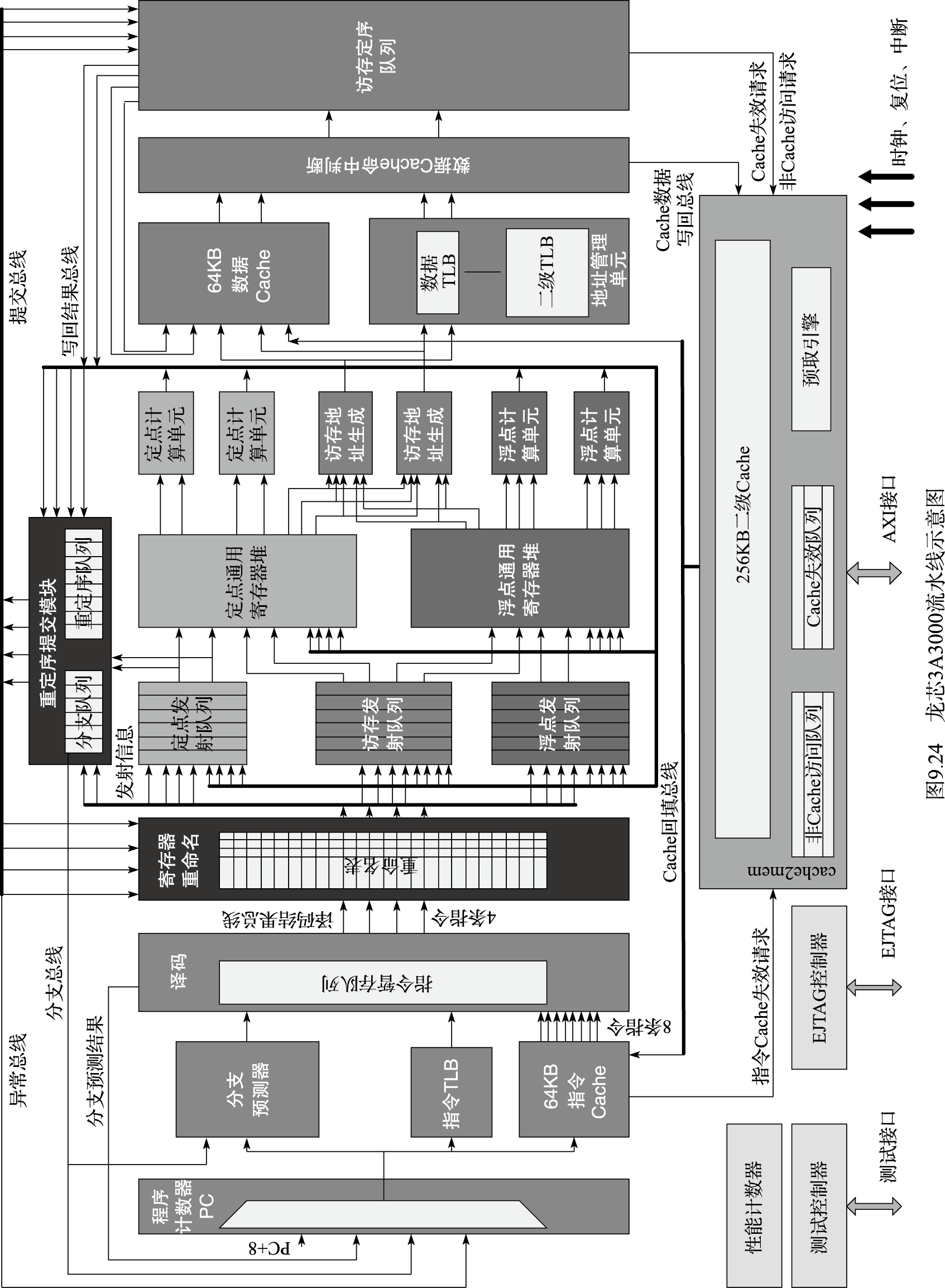 龙芯3A3000流水线示意图
