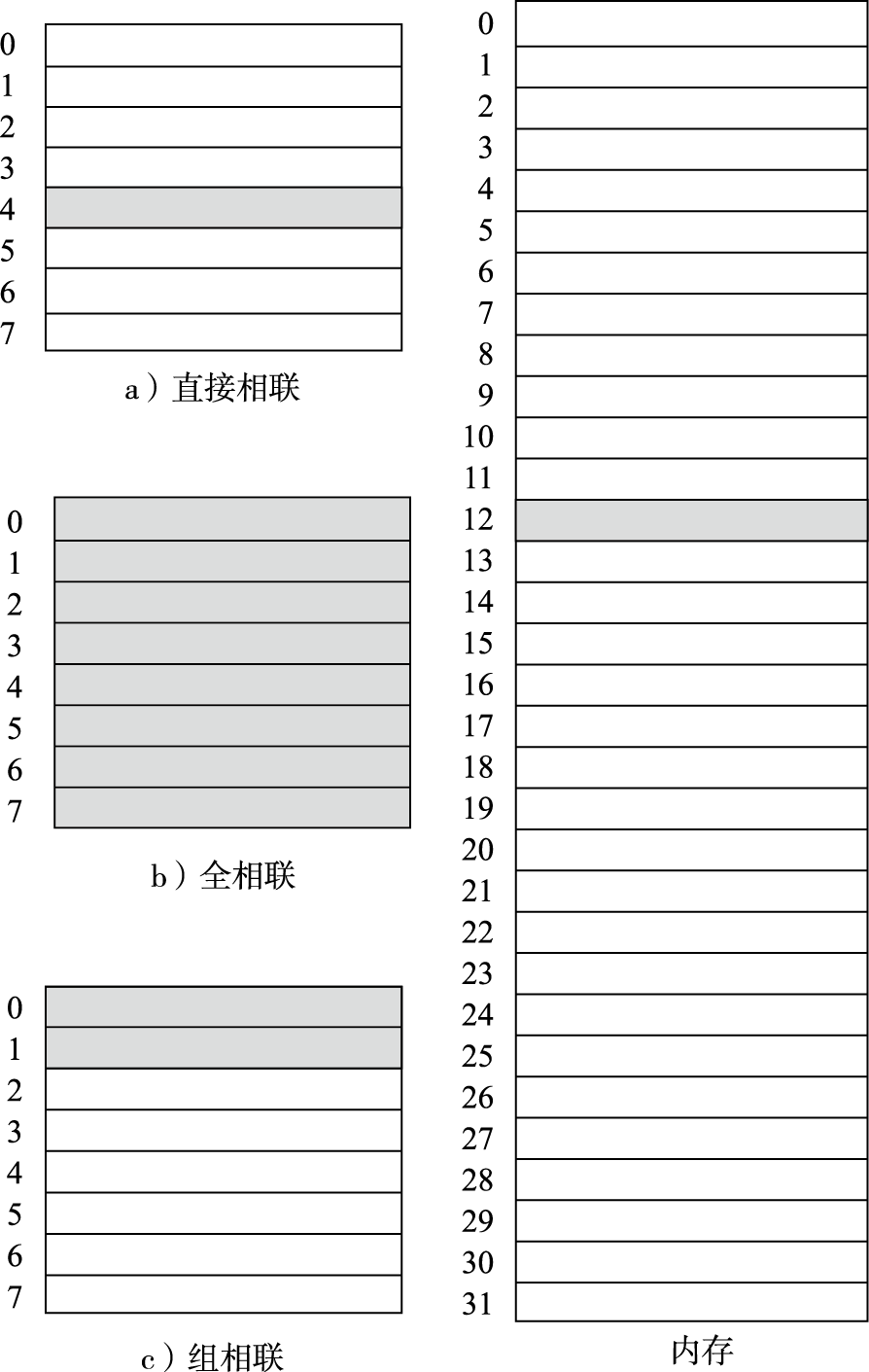 直接相联、全相联、组相联映射