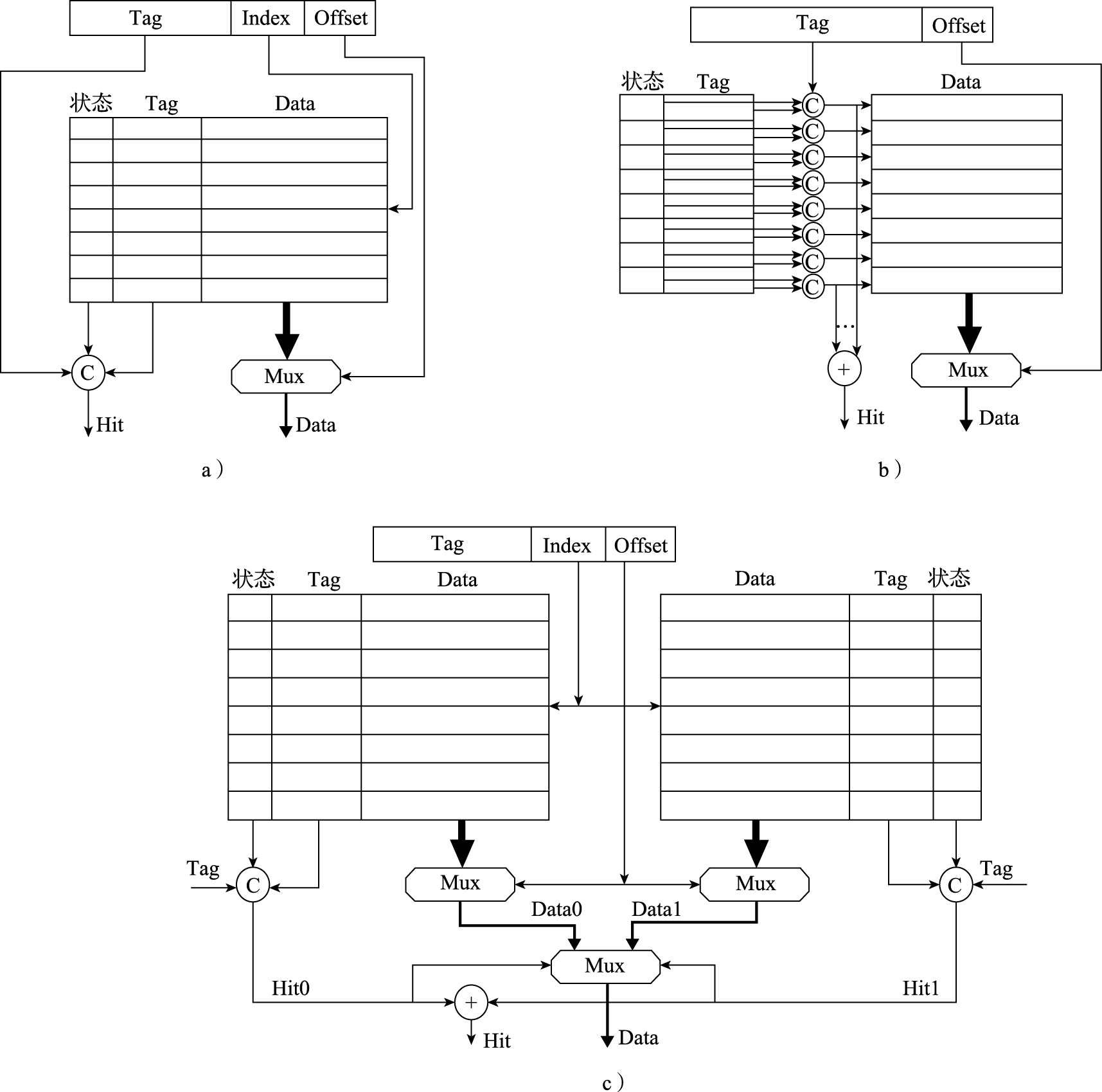 直接相联、全相联、组相联Cache结构