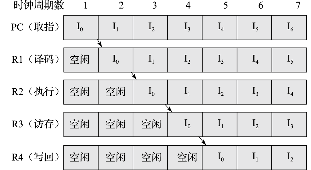处理器部件时空图