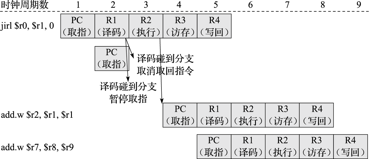 解决控制相关的流水线时空图