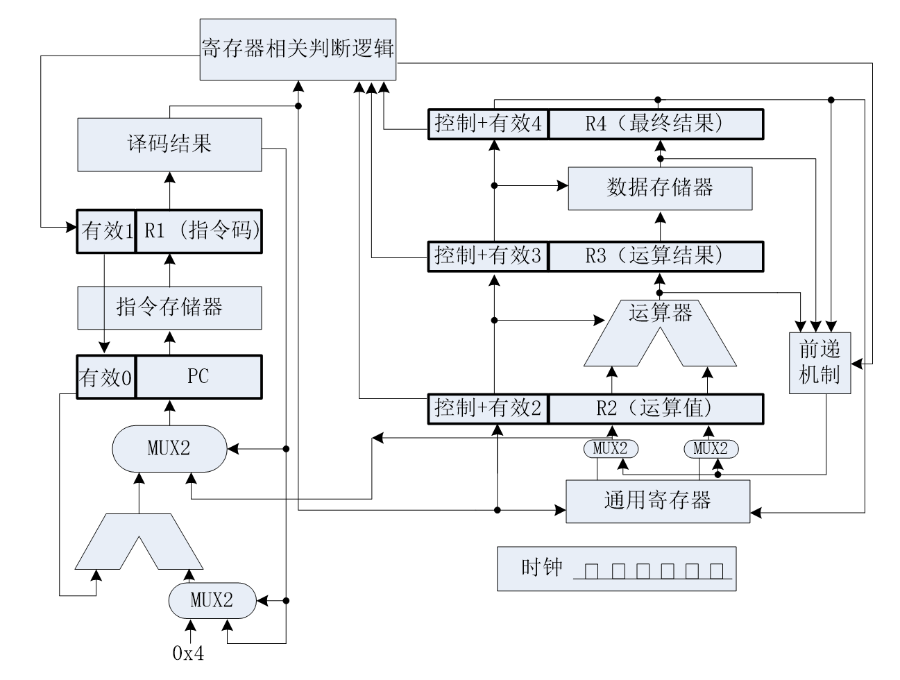 改进后的解决控制相关的流水线结构图