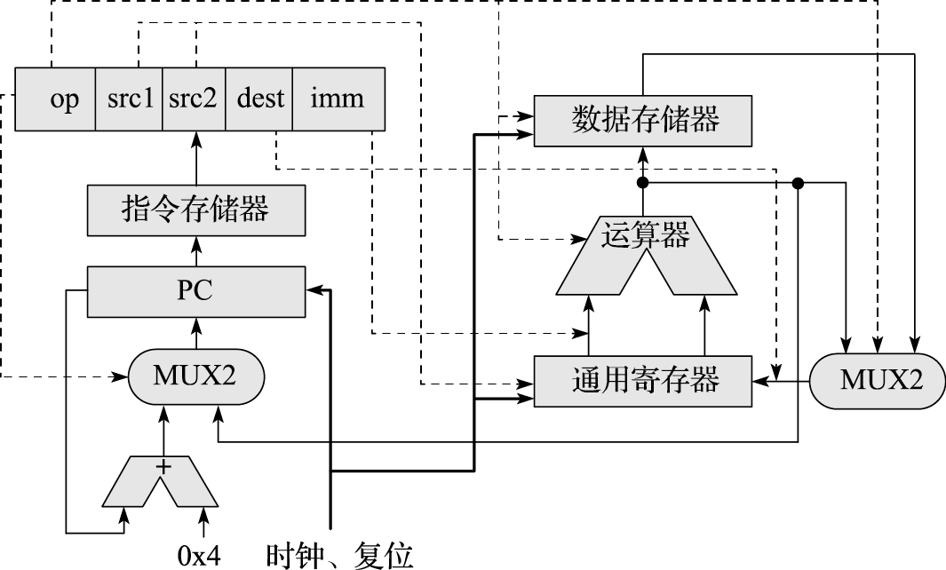 带有时序控制逻辑的数据通路