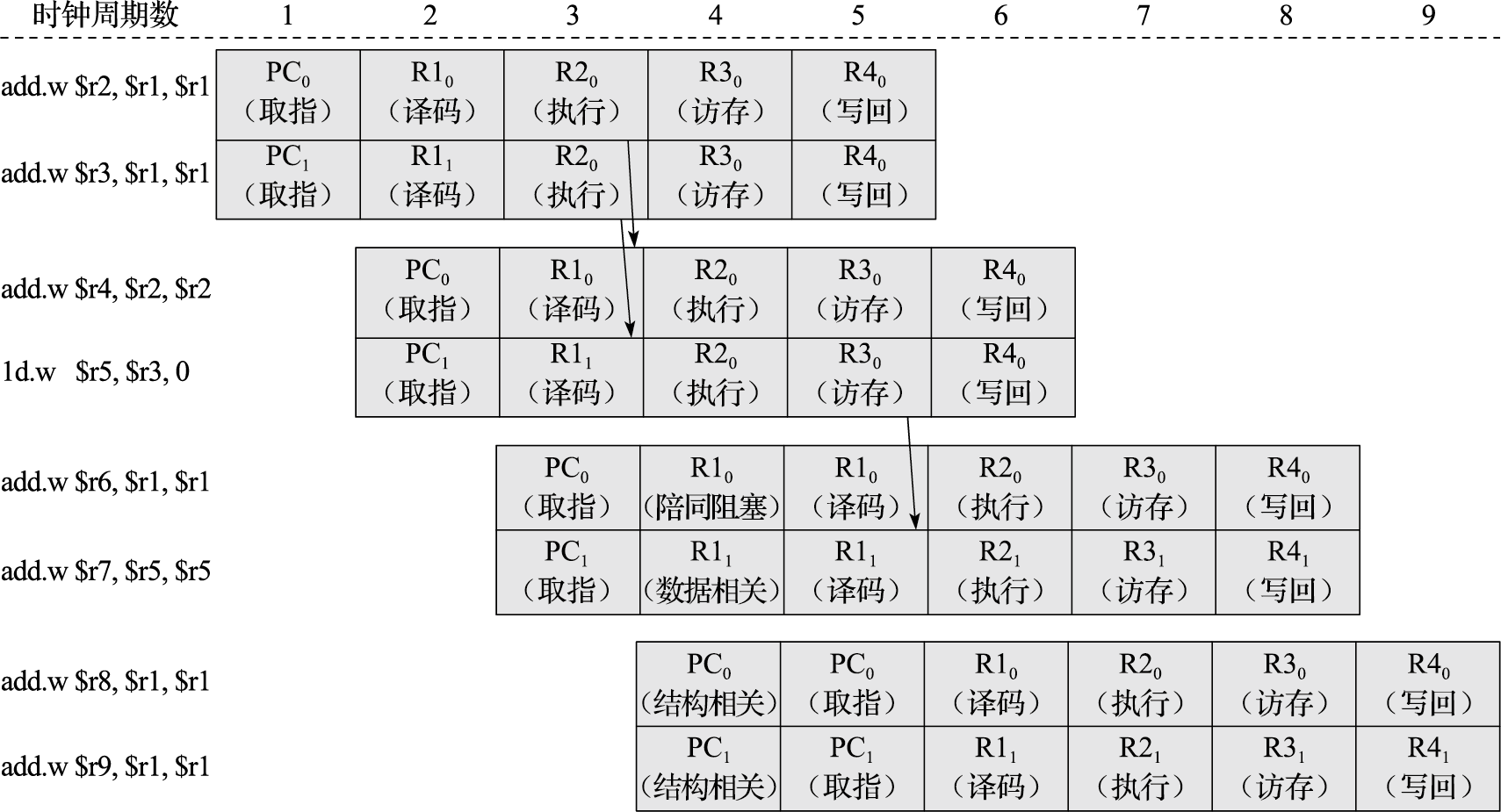 双发射处理器的流水线时空图