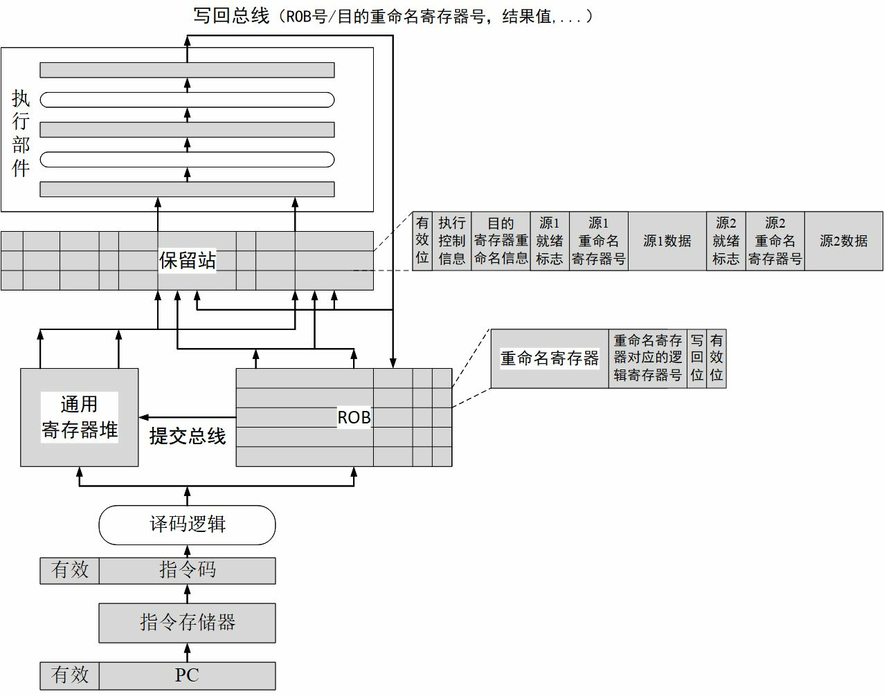 动态调度流水线结构示意