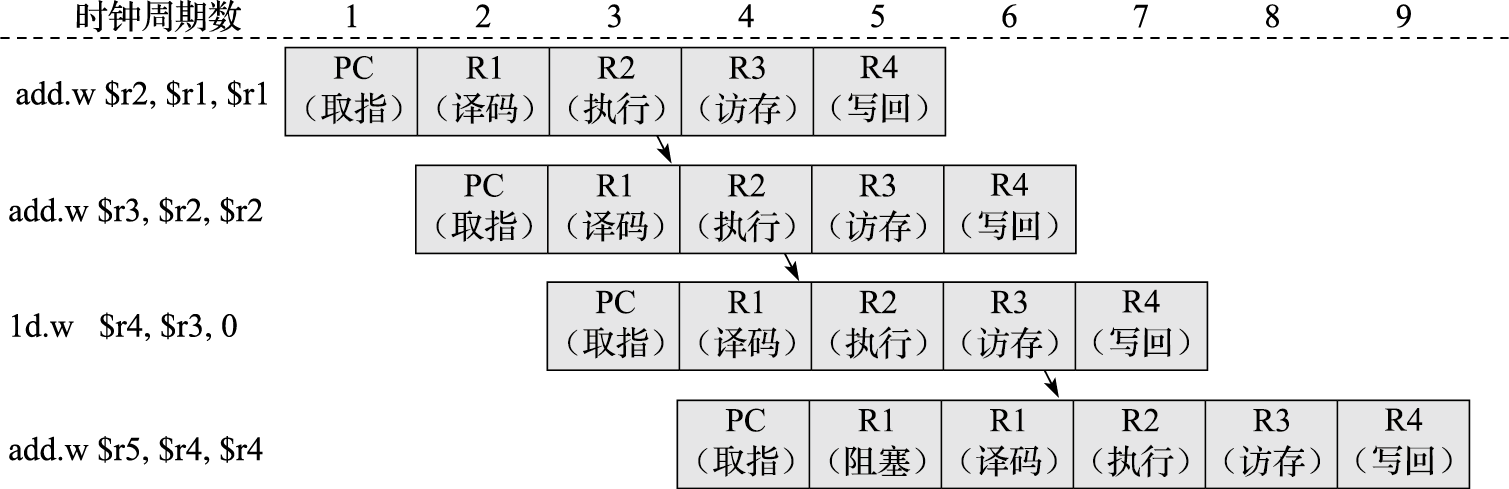 加入前递的数据相关时空图