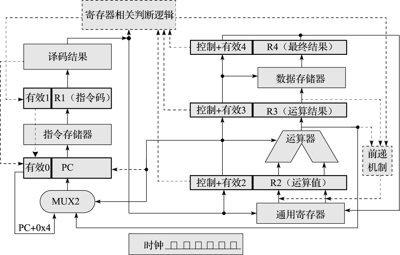 处理指令相关的流水线结构图