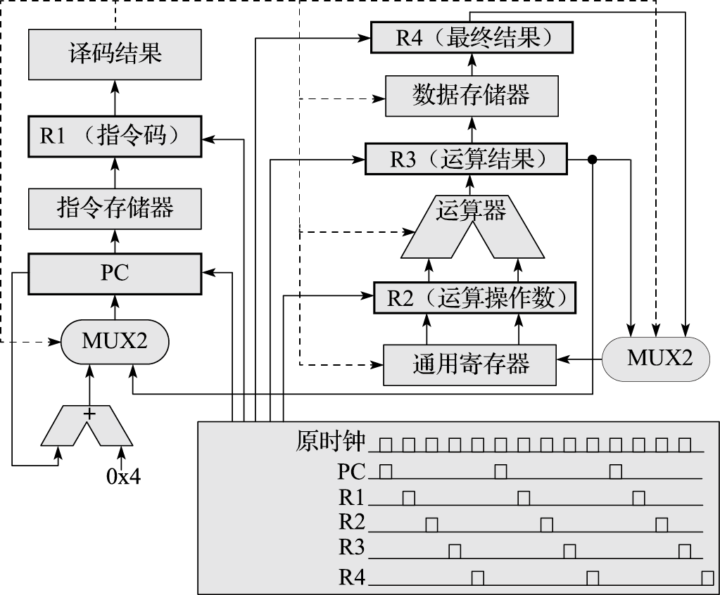 多周期处理器的结构图