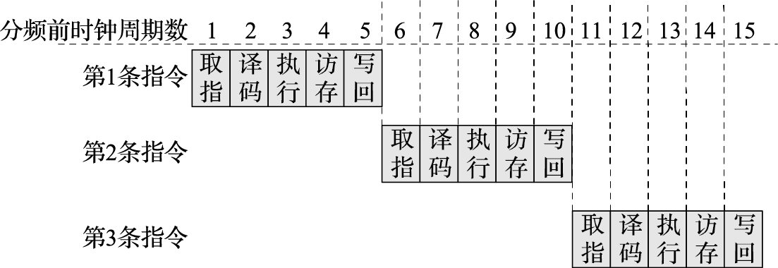 多周期处理器的流水线时空图