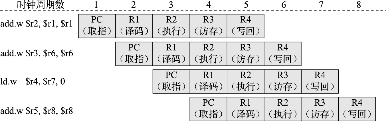 流水线处理器的流水线时空图