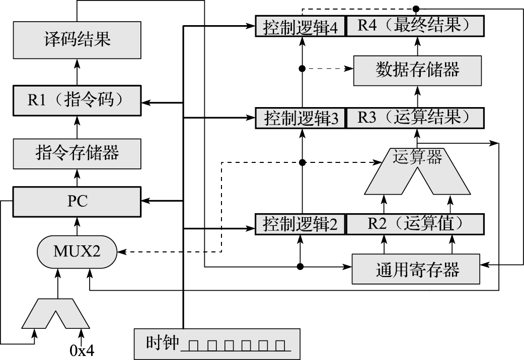流水线处理器的结构图