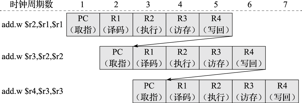 RAW数据相关的流水线时空图