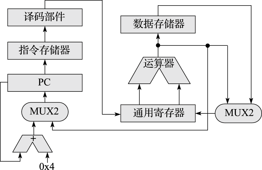 简单CPU的数据通路