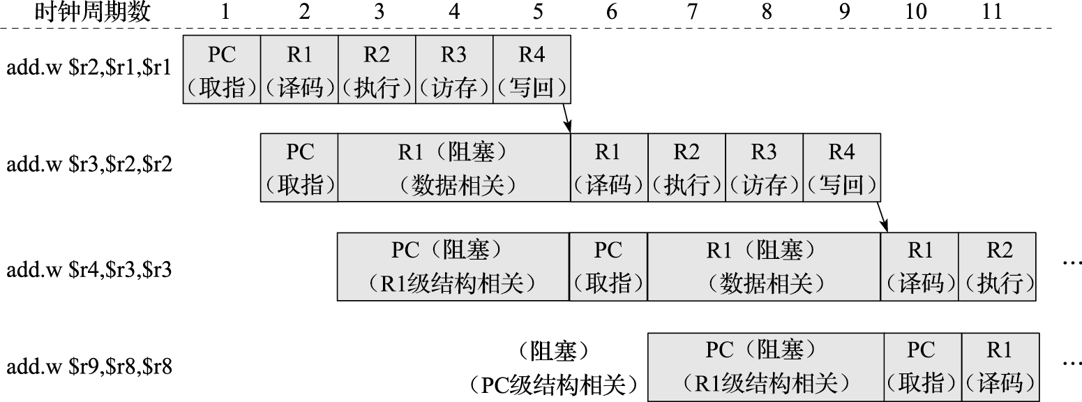 用阻塞解决数据相关的流水线时空图